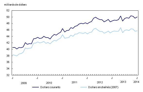 Graphique linéaire simple – Graphique 1 : Hausse des ventes des grossistes en janvier, de janvier 2009 à janvier 2014