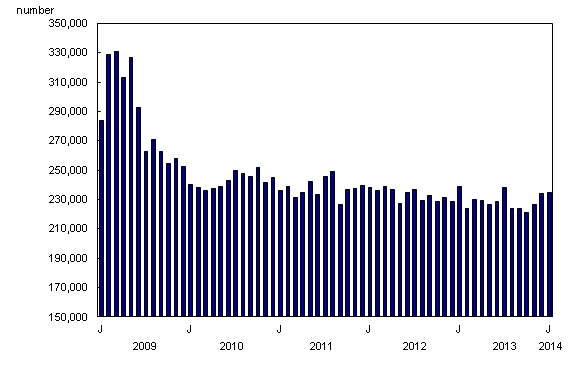 Column clustered chart – Chart 3: Employment Insurance claims virtually unchanged in January, from January 2009 to January 2014