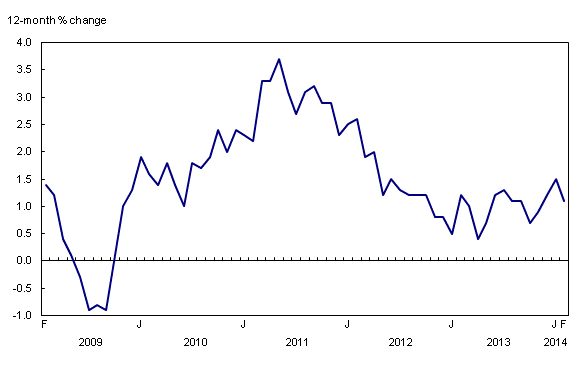 Line chart – Chart 1: The 12-month change in the Consumer Price Index, from February 2009 to February 2014