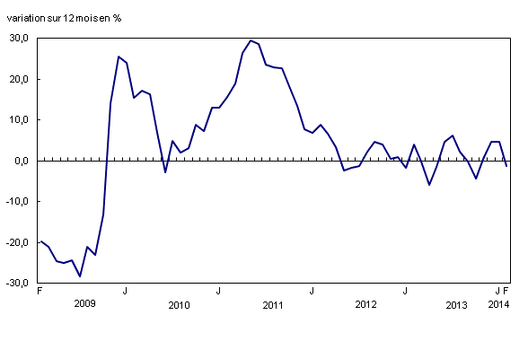 Graphique linéaire simple – Graphique 2 : Variation sur 12 mois de l'indice des prix de l'essence, de février 2009 à février 2014