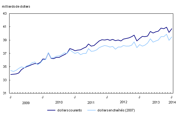 Chart 1: Les ventes au détail augmentent en janvier - Description et tableau de données