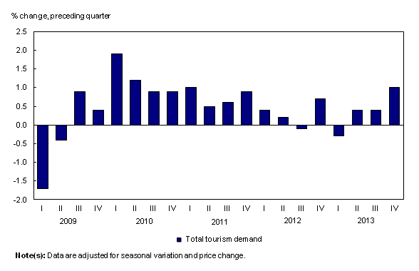 Column clustered chart – Chart 1: Tourism spending in Canada increases, from first quarter 2009 to fourth quarter 2013