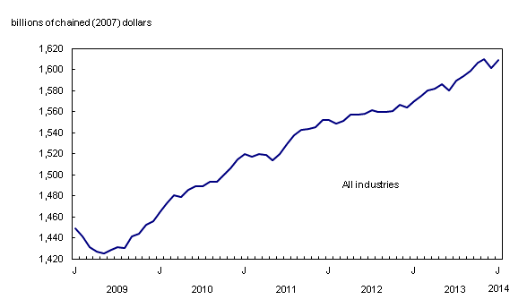 Line chart – Chart 1: Real gross domestic product grows in January, from January 2009 to January 2014
