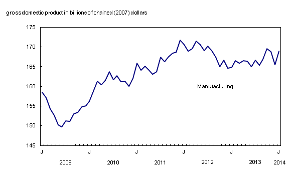 Line chart – Chart 2: Manufacturing output rises in January, from January 2009 to January 2014