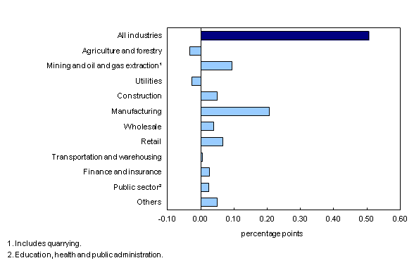 Chart 3: Main industrial sectors' contribution to the percent change in gross domestic product, January 2014 - Description and data table