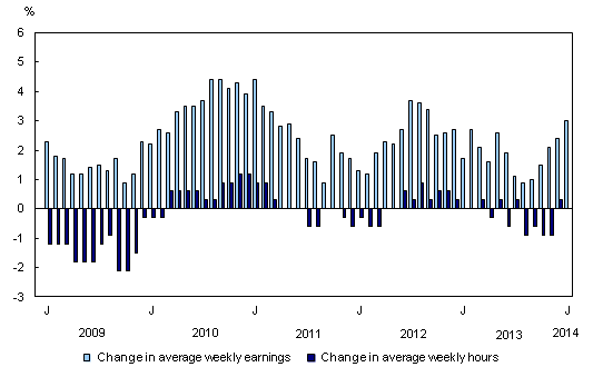 Column clustered chart – Chart 1: Year-over-year change in average weekly earnings and average weekly hours, from January 2009 to January 2014
