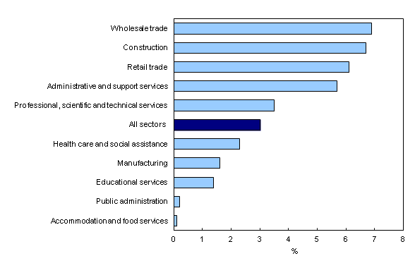 Chart 2: Year-over-year change in average weekly earnings in the 10 largest sectors, January 2013 to January 2014 - Description and data table