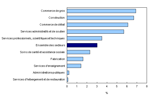 Chart 2: Variation d'une année à l'autre de la rémunération hebdomadaire moyenne dans les 10 principaux secteurs, janvier 2013 à janvier 2014 - Description et tableau de données