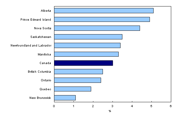 Chart 3: Year-over-year growth in average weekly earnings by province, January 2013 to January 2014 - Description and data table