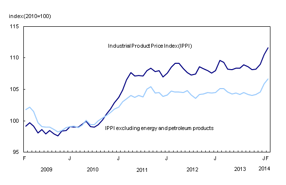 Line chart – Chart 1: Prices for industrial goods increase, from February 2009 to February 2014