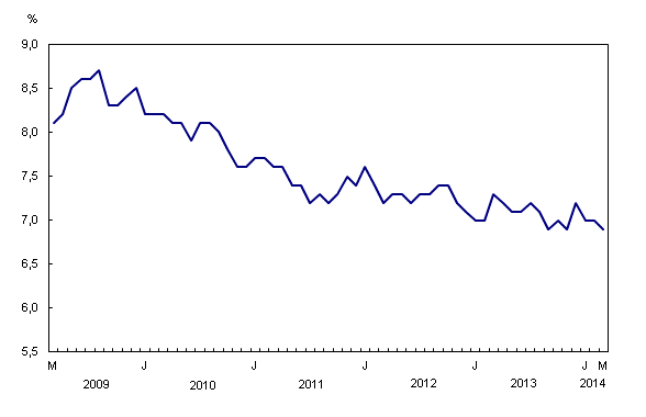 Graphique linéaire simple – Graphique 2 : Taux de chômage, de mars 2009 à mars 2014