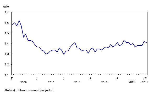Line chart – Chart 4: The inventory-to-sales ratio declines, from February 2009 to February 2014