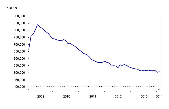 Line chart – Chart 1: Little change in the number of Employment Insurance beneficiaries in February, from February 2009 to February 2014
