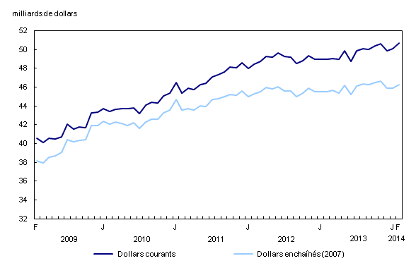 Chart 1: Hausse des ventes des grossistes en février - Description et tableau de données