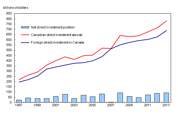 Combined line chart – Chart 1: Foreign direct investment position, from 1997 to 2013