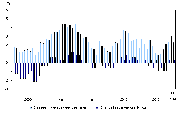 Column clustered chart – Chart 1: Year-over-year change in average weekly earnings and average weekly hours, from February 2009 to February 2014