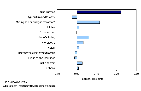 Chart 3: Main industrial sectors' contribution to the percent change in gross domestic product, February 2014 - Description and data table