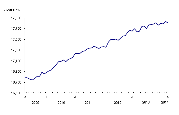 Line chart – Chart 1: Employment, from April 2009 to April 2014