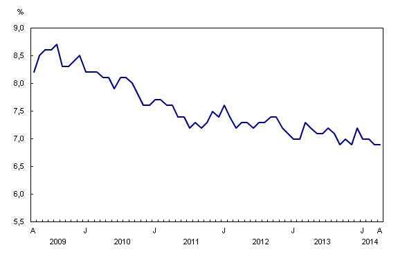 Graphique linéaire simple – Graphique 2 : Taux de chômage, de avril 2009 à avril 2014