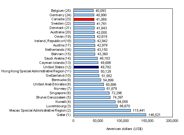 Chart 1: Gross domestic product per capita in US$, based on power purchasing parities, by country ranking - Description and data table
