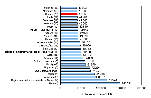 Histogramme à barres groupées – Graphique 1 : Produit intérieur brut par habitant en $US, basé sur les parités de pouvoir d'achat, selon le classement du pays