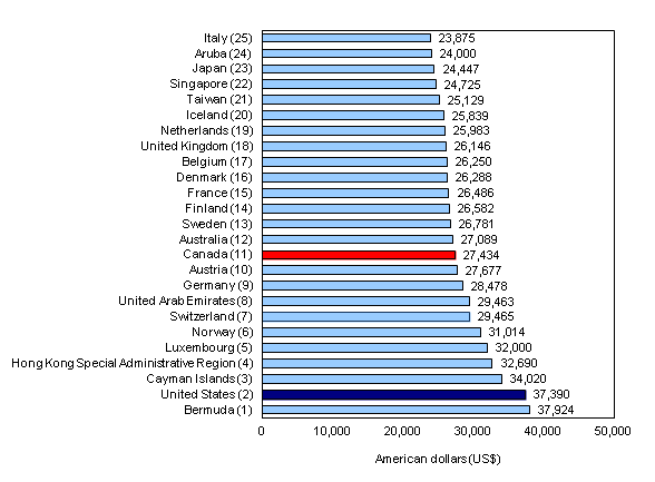Chart 2: Actual individual consumption per capita in US$, based on purchasing power parities, by country ranking - Description and data table