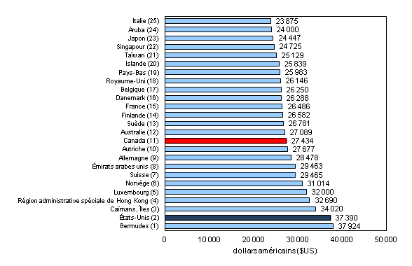 Chart 2: Consommation individuelle effective par habitant en $US, basée sur les parités de pouvoir d'achat, selon le classement du pays - Description et tableau de données