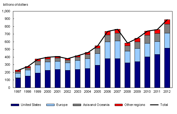 Combined line chart – Chart 1: Canadian holdings of foreign securities, by major geographic area, from 1997 to 2012