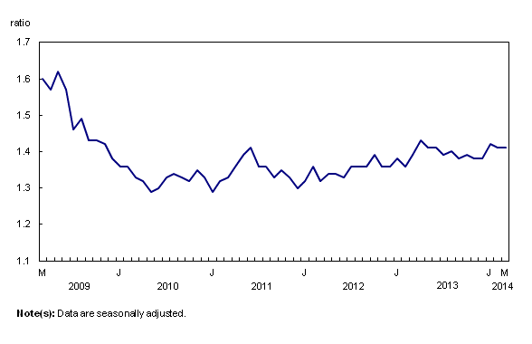 Line chart – Chart 3: The inventory-to-sales ratio is flat, from March 2009 to March 2014