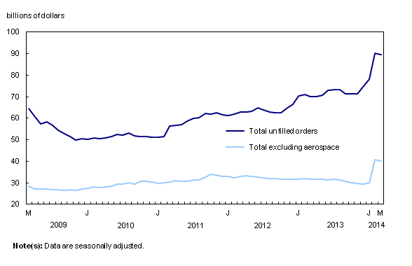 Line chart – Chart 4: Unfilled orders decline, from March 2009 to March 2014