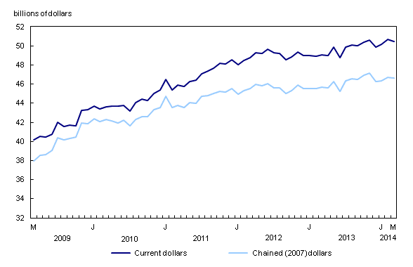 Line chart – Chart 1: Wholesale sales decline in March, from March 2009 to March 2014