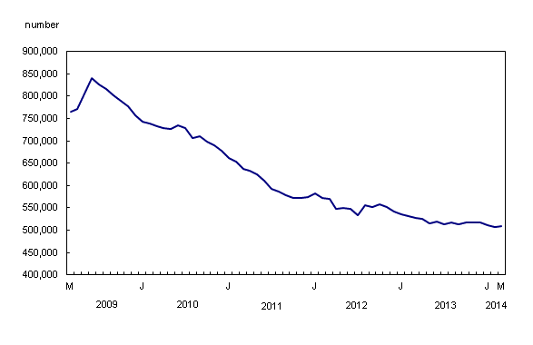 Line chart – Chart 1: The number of regular Employment Insurance beneficiaries is little changed since May 2013, from March 2009 to March 2014