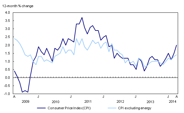 Line chart – Chart 1: The 12-month change in the Consumer Price Index (CPI) and the CPI excluding energy, from April 2009 to April 2014