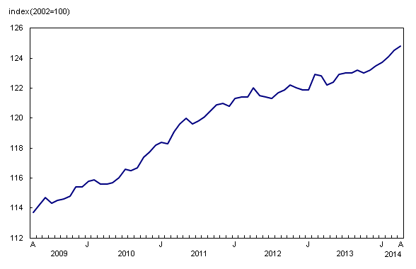 Line chart – Chart 4: Seasonally adjusted monthly Consumer Price Index, from April 2009 to April 2014