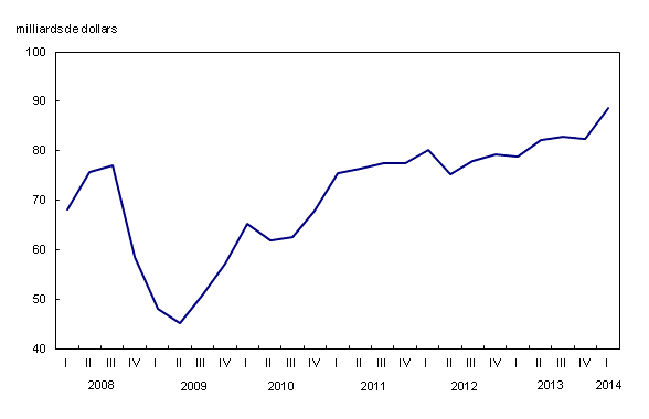 Graphique linéaire simple – Graphique 1 : Bénéfices d'exploitation trimestriels, du premier trimestre 2008 au premier trimestre 2014