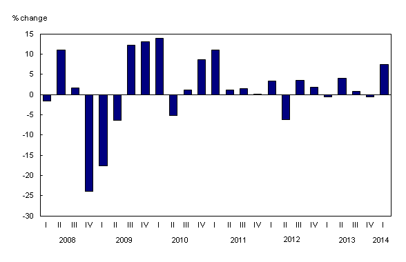 Column clustered chart – Chart 2: Quarterly change in operating profits, from first quarter 2008 to first quarter 2014