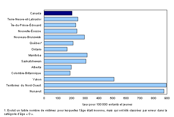 Chart 1: Enfants et jeunes de 0 à 17 ans qui ont été victimes d'une infraction sexuelle, affaires déclarées par la police, selon la province ou le territoire, 2012 - Description et tableau de données