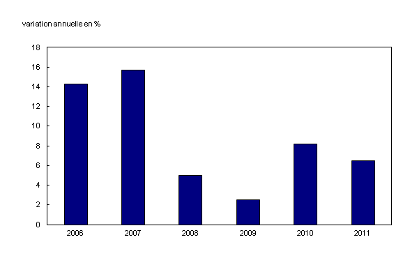 Chart 1: Reprise de la croissance en 2010 et en 2011 après le ralentissement en 2008 et en 2009 - Description et tableau de données