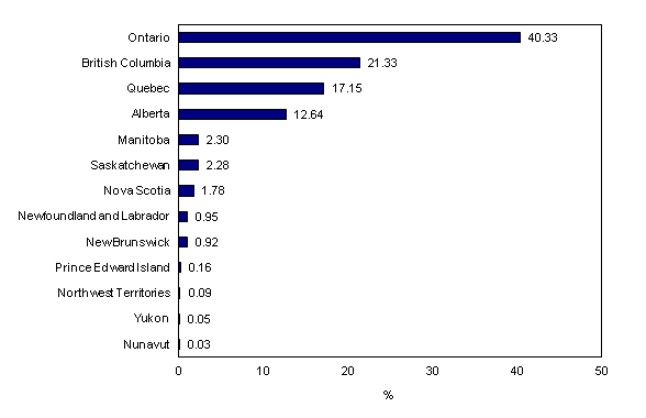 Bar clustered chart – Chart 2: Ontario, British Columbia, Quebec and Alberta account for over 90% of Canadian residential property values in 2011