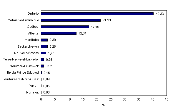 Chart 2: L'Ontario, la Colombie-Britannique, le Québec et l'Alberta représentent plus de 90 % de la valeur des propriétés résidentielles canadiennes en 2011 - Description et tableau de données
