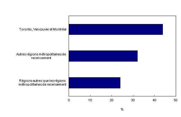 Chart 3: Toronto, Vancouver et Montréal sont à l'origine de près de la moitié de la valeur des propriétés résidentielles au Canada en 2011 - Description et tableau de données