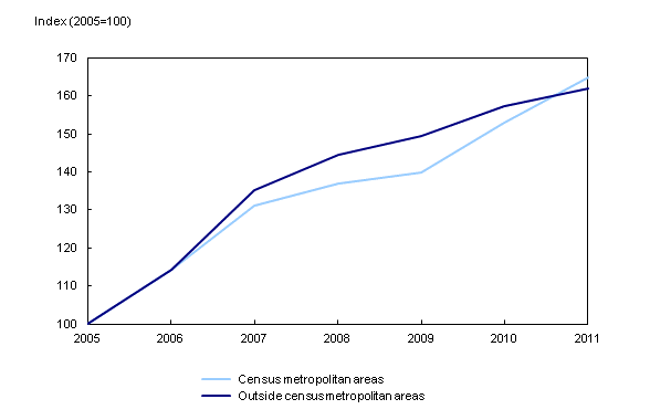 Chart 4: Residential property values grow at a faster rate in census metropolitan areas than in other regions in 2010 and 2011 - Description and data table