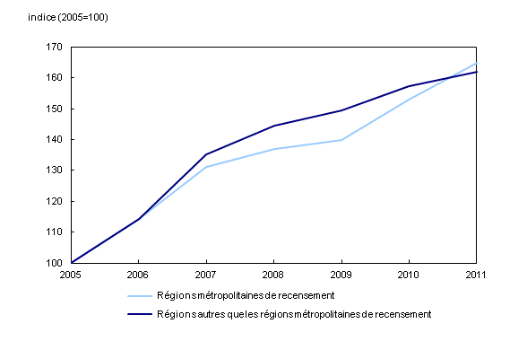 Graphique linéaire simple – Graphique 4 : La valeur des propriétés résidentielles augmente à un rythme plus élevé dans les régions métropolitaines de recensement que dans les autres régions en 2010 et en 2011, de 2005 à 2011