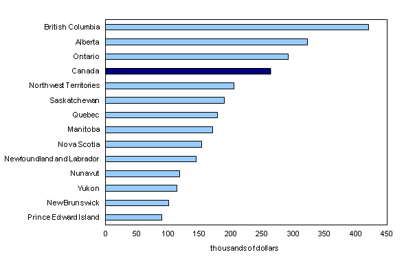 Chart 5: British Columbia has the highest values per private dwelling in 2011 - Description and data table