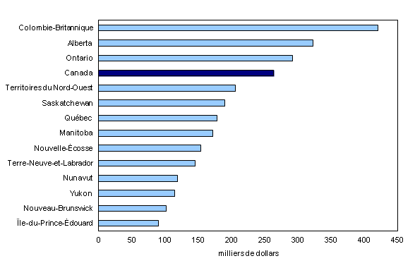 Chart 5: La Colombie-Britannique affiche les valeurs les plus élevées par logement privé en 2011 - Description et tableau de données