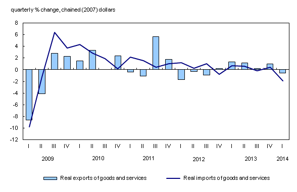 Combined line chart – Chart 3: Exports and imports, from first quarter 2009 to first quarter 2014