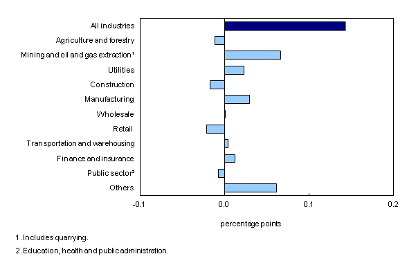 Chart 5: Main industrial sectors' contribution to the percent change in gross domestic product, March 2014 - Description and data table