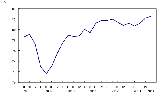 Graphique 1: Le taux d'utilisation de la capacité industrielle enregistre son plus haut niveau depuis le deuxième trimestre de 2007 - Description et tableau de données