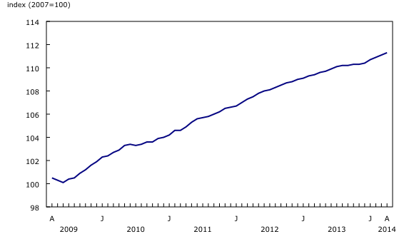 Line chart – Chart 1: New Housing Price Index, from April 2009 to April 2014