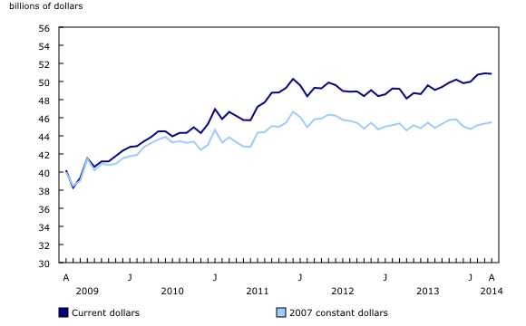 Line chart – Chart 1: Manufacturing sales edge down, from April 2009 to April 2014